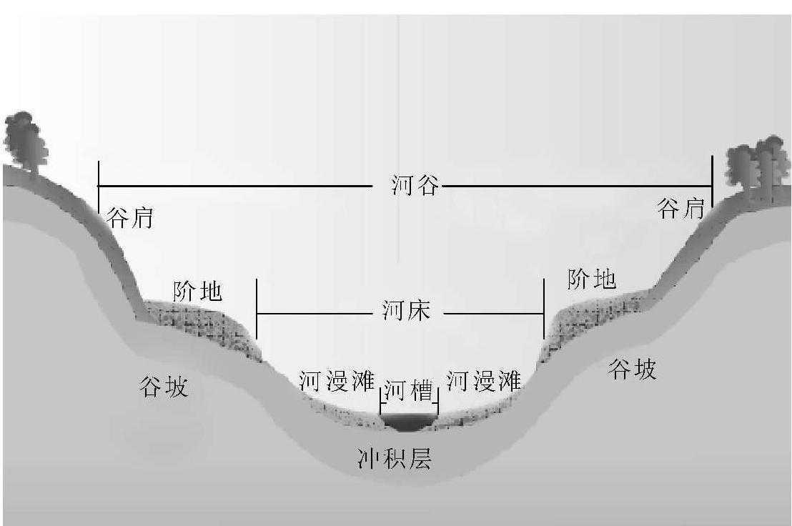 1.1.1 河流的基本組成